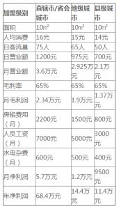 古茗奶茶店一般营业额是多少